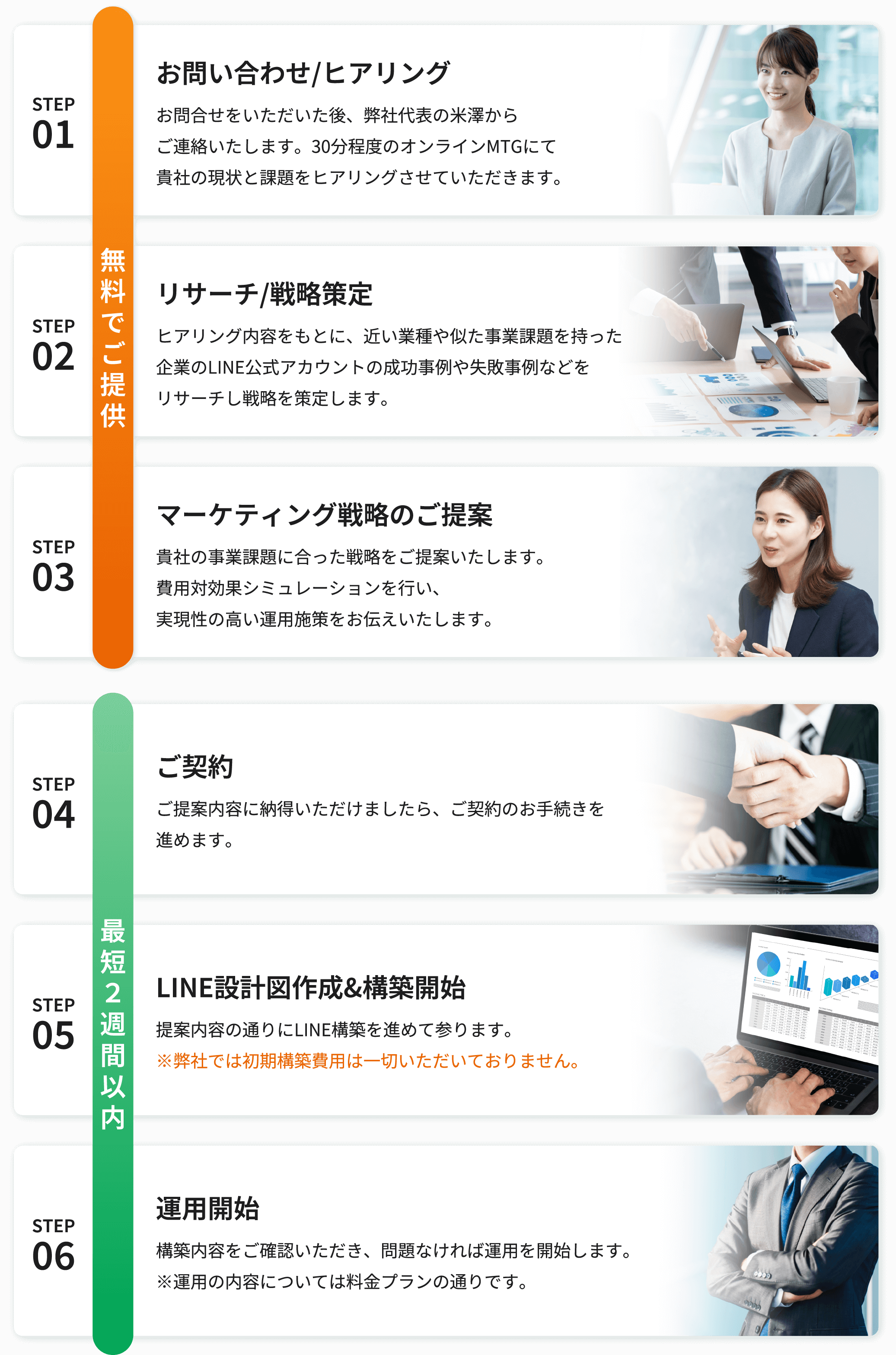 お問い合わせ/ヒアリング リサーチ/戦略策定 マーケティング戦略のご提案 ご契約 LINE設計図作成/構築開始 運用開始