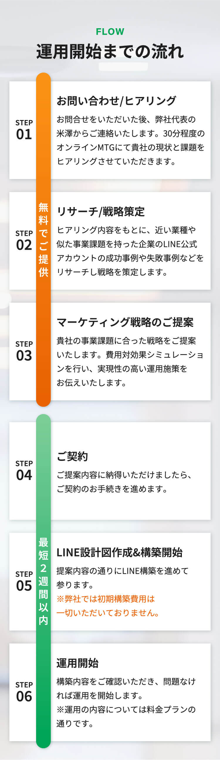 お問い合わせ/ヒアリング リサーチ/戦略策定 マーケティング戦略のご提案 ご契約 LINE設計図作成/構築開始 運用開始